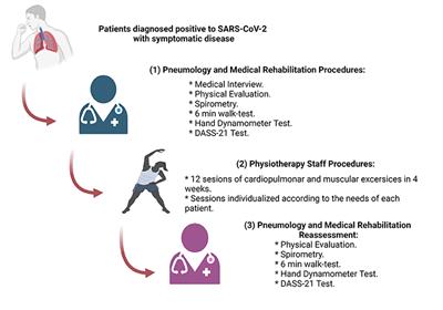 A Physiotherapy Treatment Plan for Post-COVID-19 Patients That Improves the FEV1, FVC, and 6-Min Walk Values, and Reduces the Sequelae in 12 Sessions